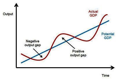 A Small Note On Potential GDP And Output Gap – Economicsmate